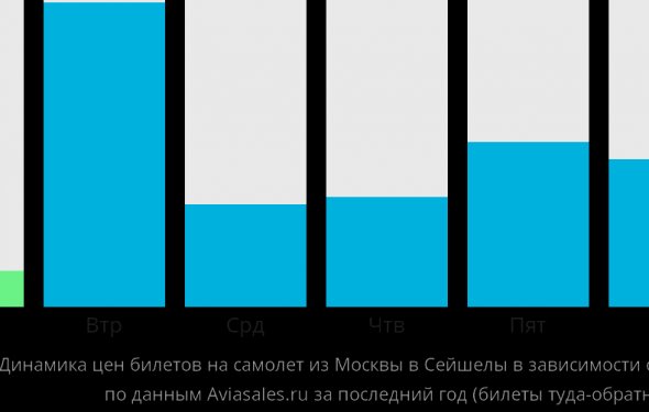 Динамика цен билетов на